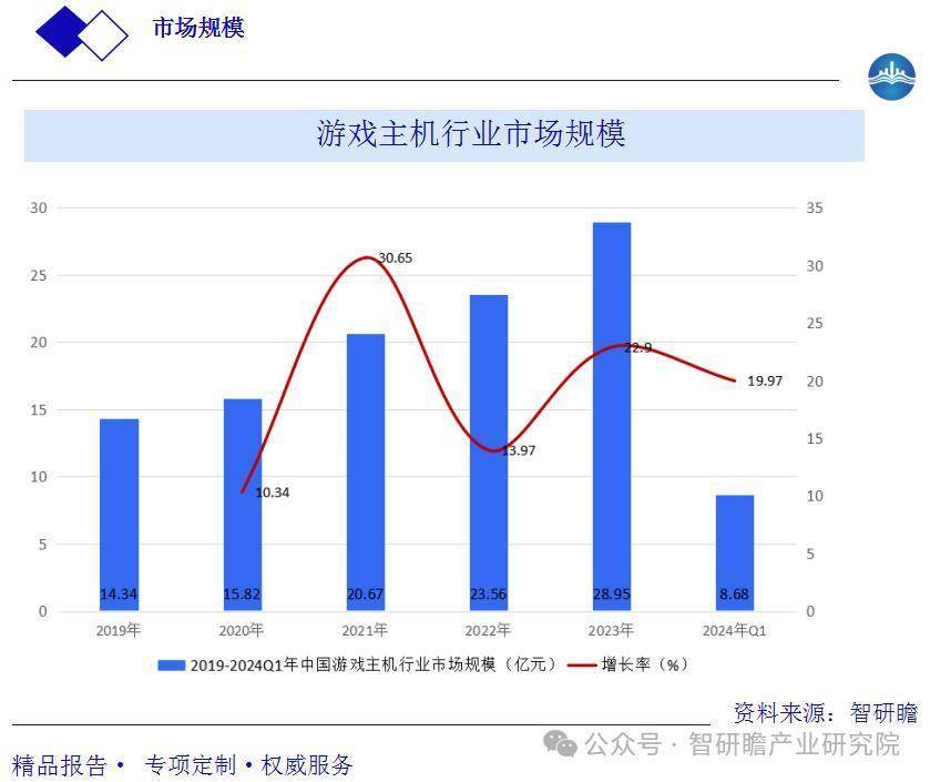 市场现状及未来发展趋势PP模拟器中国游戏主机(图3)